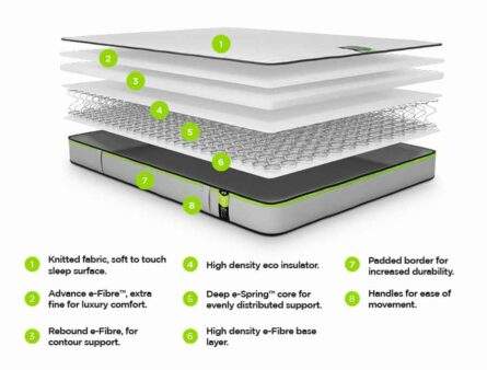 Jay-Be Benchmark S1 Comfort Eco Green  Friendly Mattress