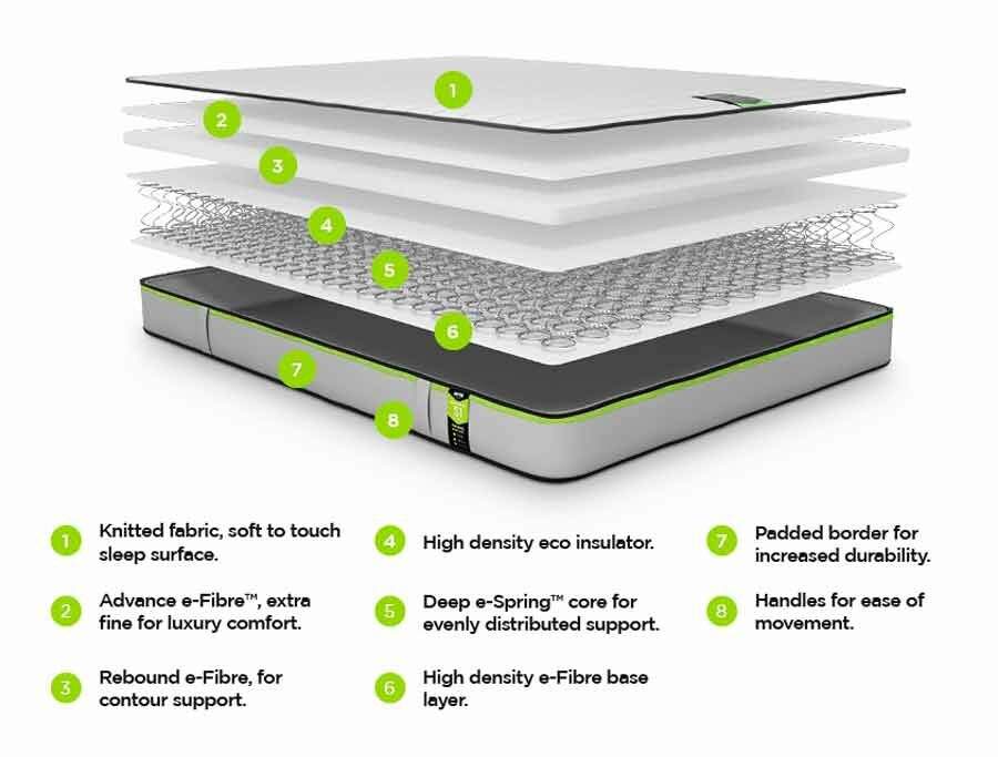 Jay-Be Benchmark S1 Comfort Eco Green  Friendly Mattress