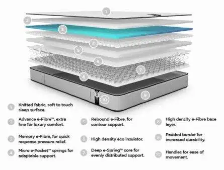 Jay-Be Benchmark Collection S7 Tribrid Eco Friendly Mattress
