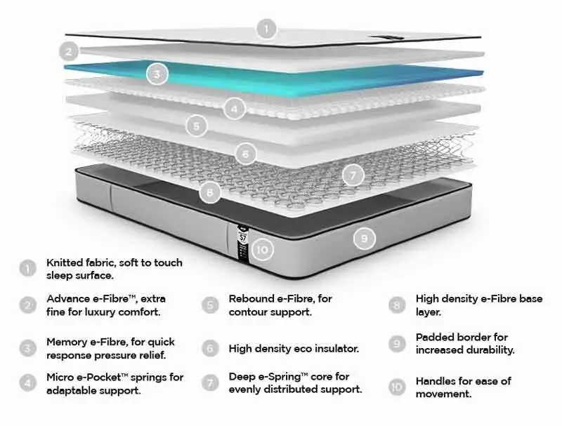 Jay-Be Benchmark Collection S7 Tribrid Eco Friendly Mattress