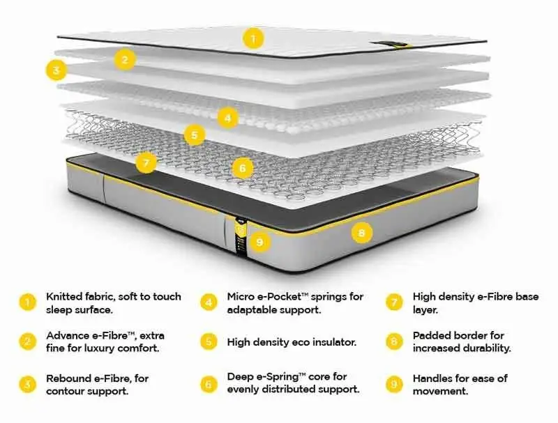Jay-Be Benchmark Collection S5 Hybrid Eco Friendly Mattress