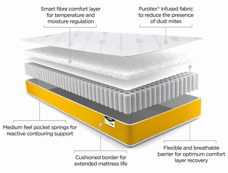 Jay-Be Simply Kids Pocket Sprung anti allergy mattress