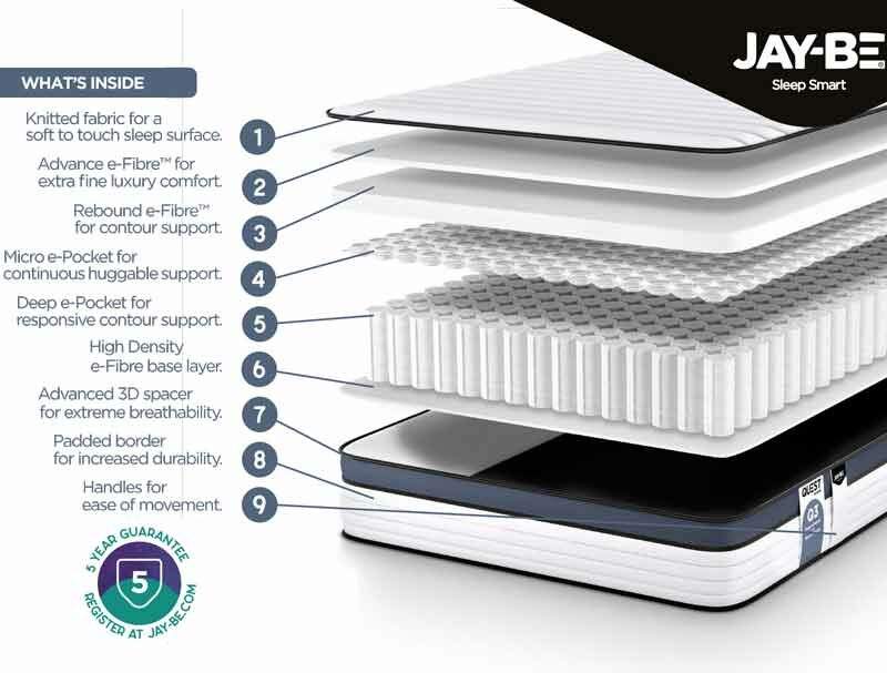 Jaybe Quest Q3 Deep Pocket & Mini Pocket Mattress